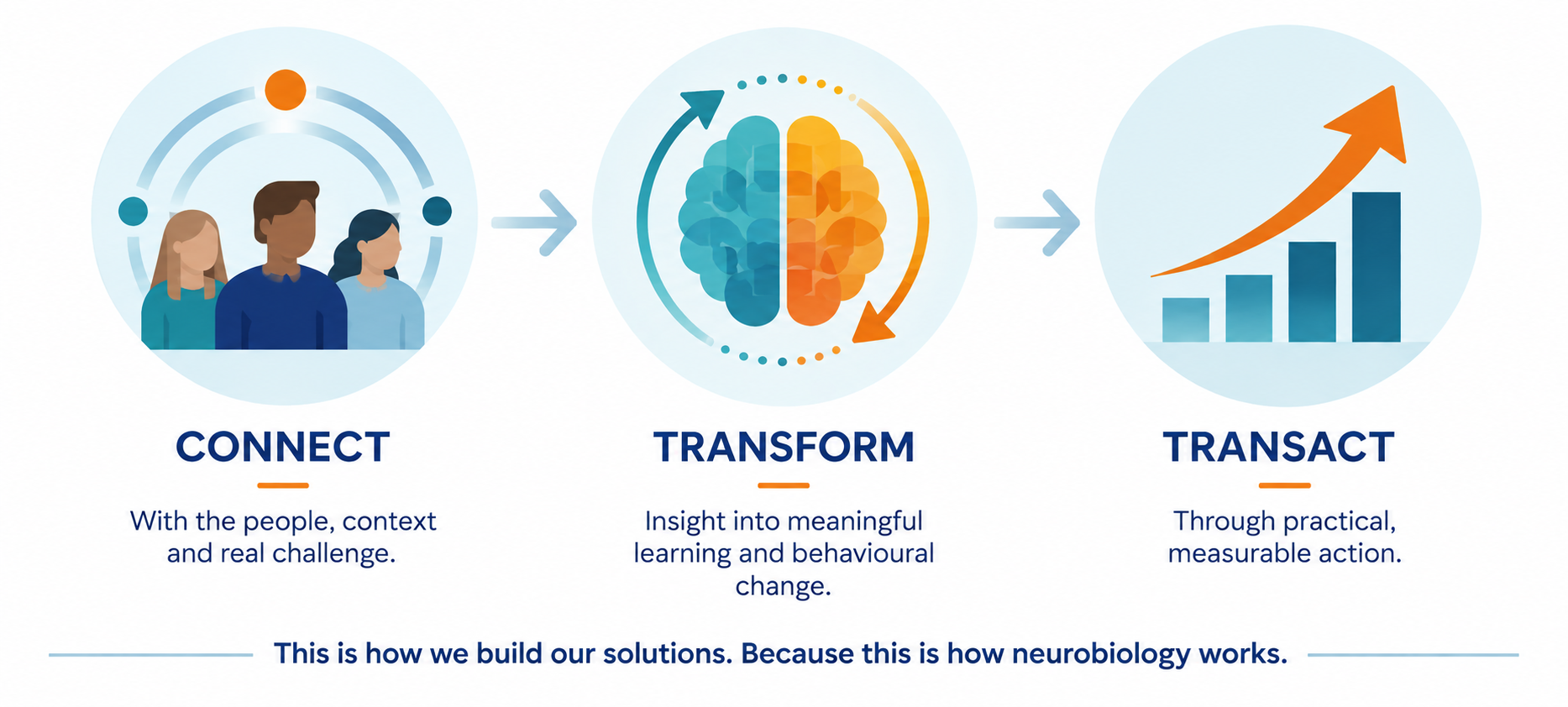Connect, Transform, Transact Infographic2 Connect, Transform, Transact Infographic2
