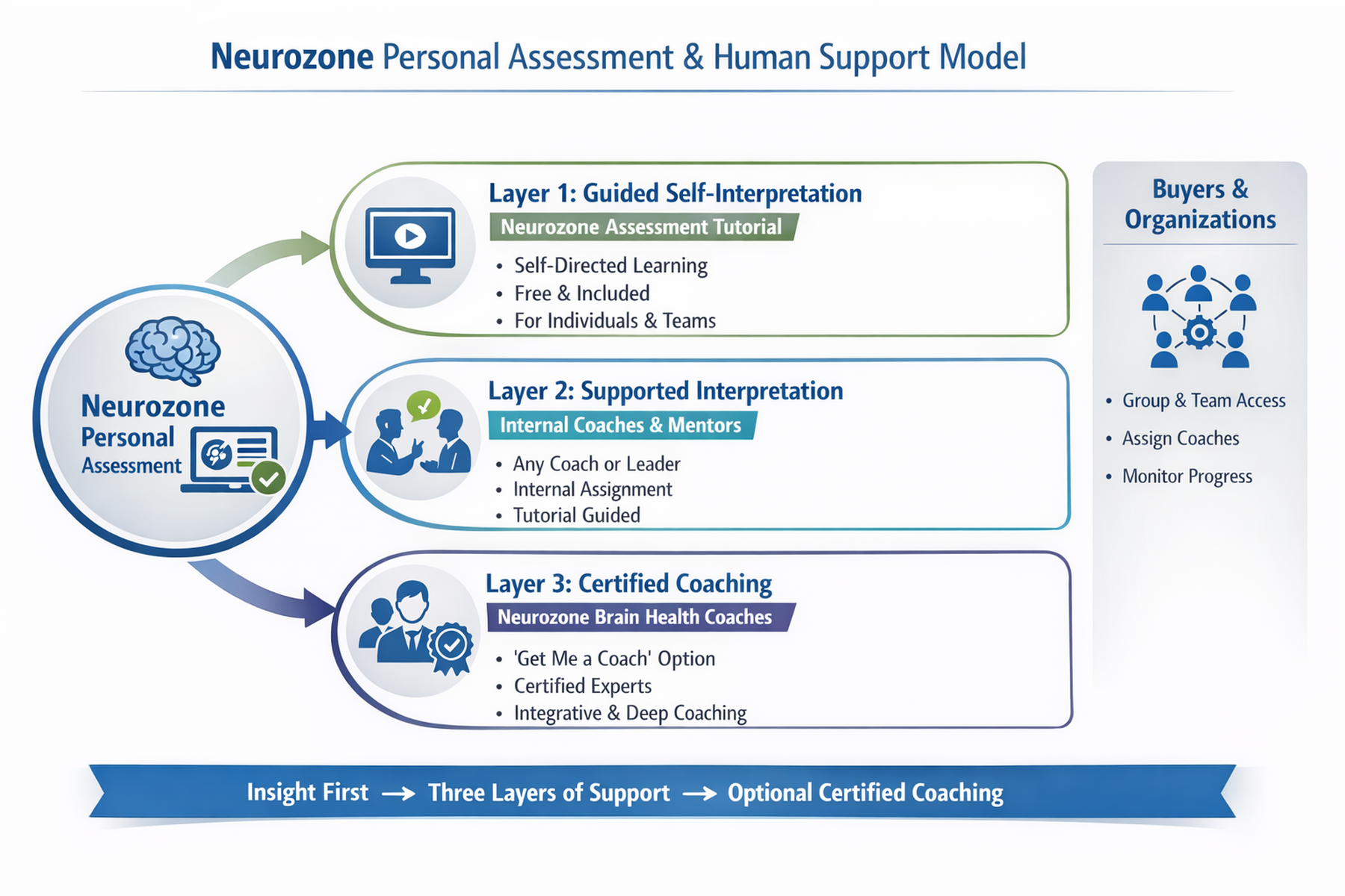 Neurozone_Assessment_Human_Support_Model_1800x1200 Neurozone_Assessment_Human_Support_Model_1800x1200
