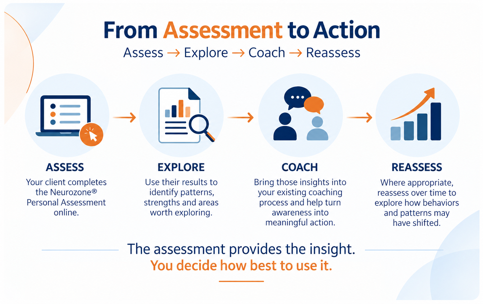 Assessment_Coaching_Action Assessment_Coaching_Action